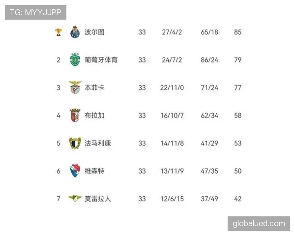 本菲卡近期联赛表现稳定,近三轮不败巩固积分榜位置 本菲卡近期联赛表现稳定,近三轮不败巩固积分榜位置